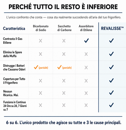 Revalisse™ - Purificatore d'aria che salva la tua spesa.